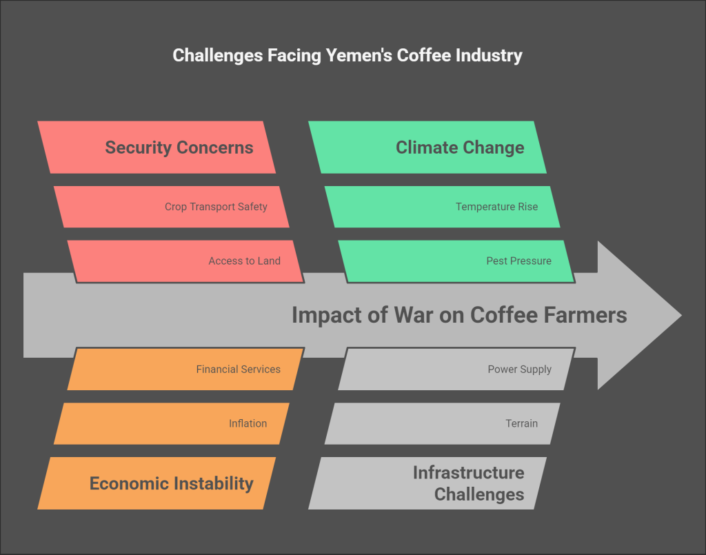 Challenges in Yemen Coffee Production