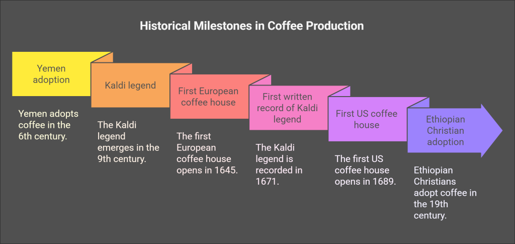 Ethiopia's Coffee Industry history