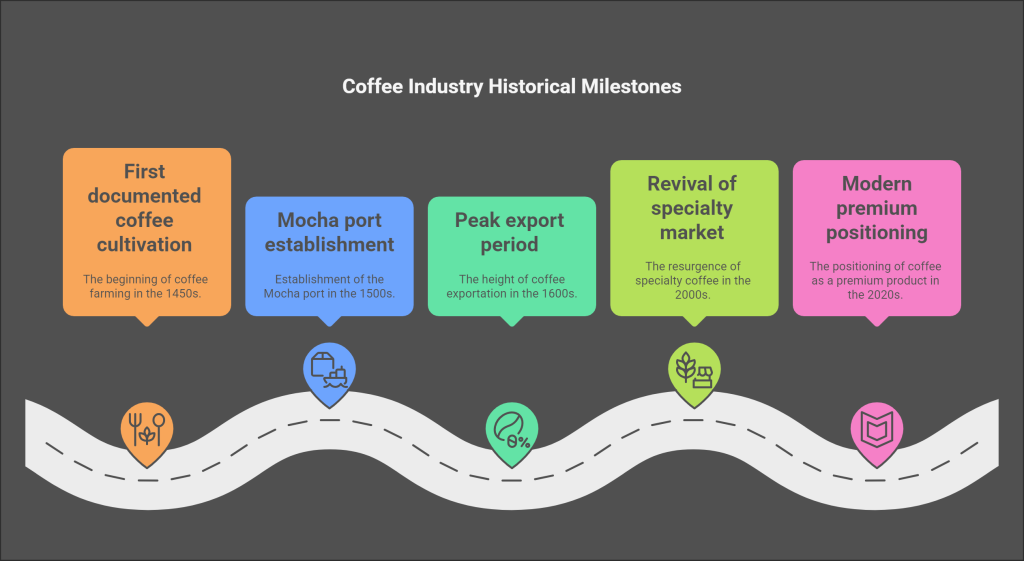 Yemen Coffee Industry Historical Context