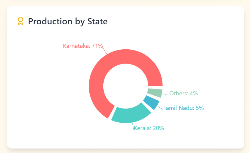 India's Coffee Major Regions