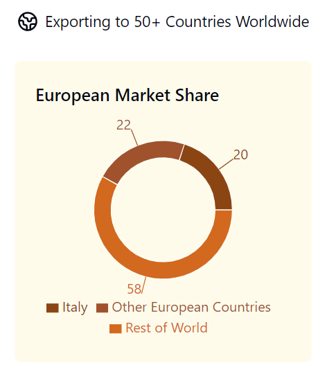 Indias's Coffee Main Markets