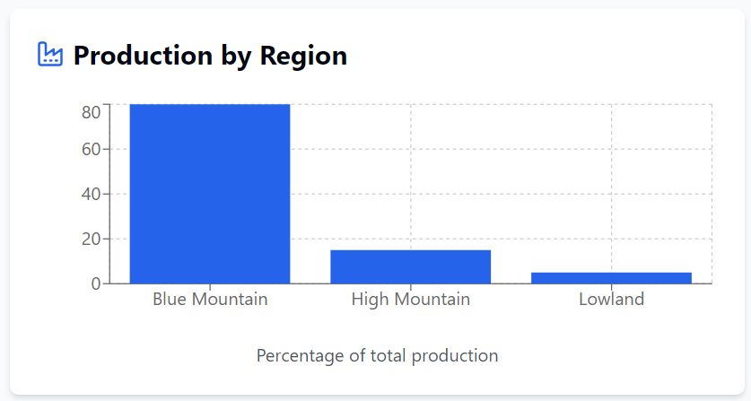 Jamaican Coffee Industry and Major Regions