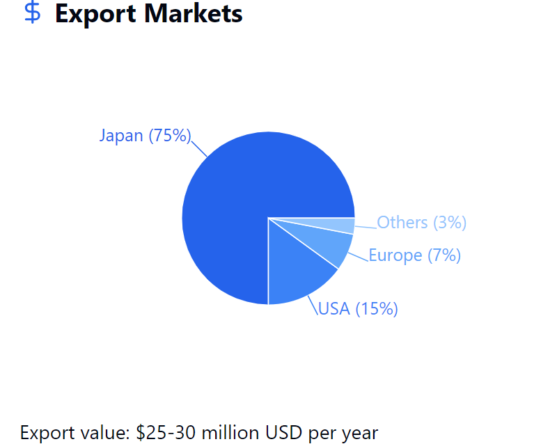 Jamaican Coffee Industry Export Market