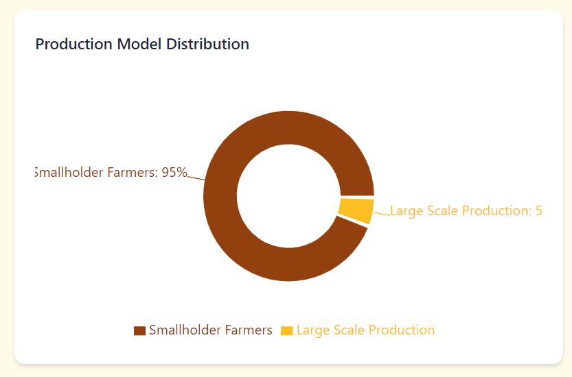 Ethiopian Coffee Supply Chain: From Smallholders to Global Markets