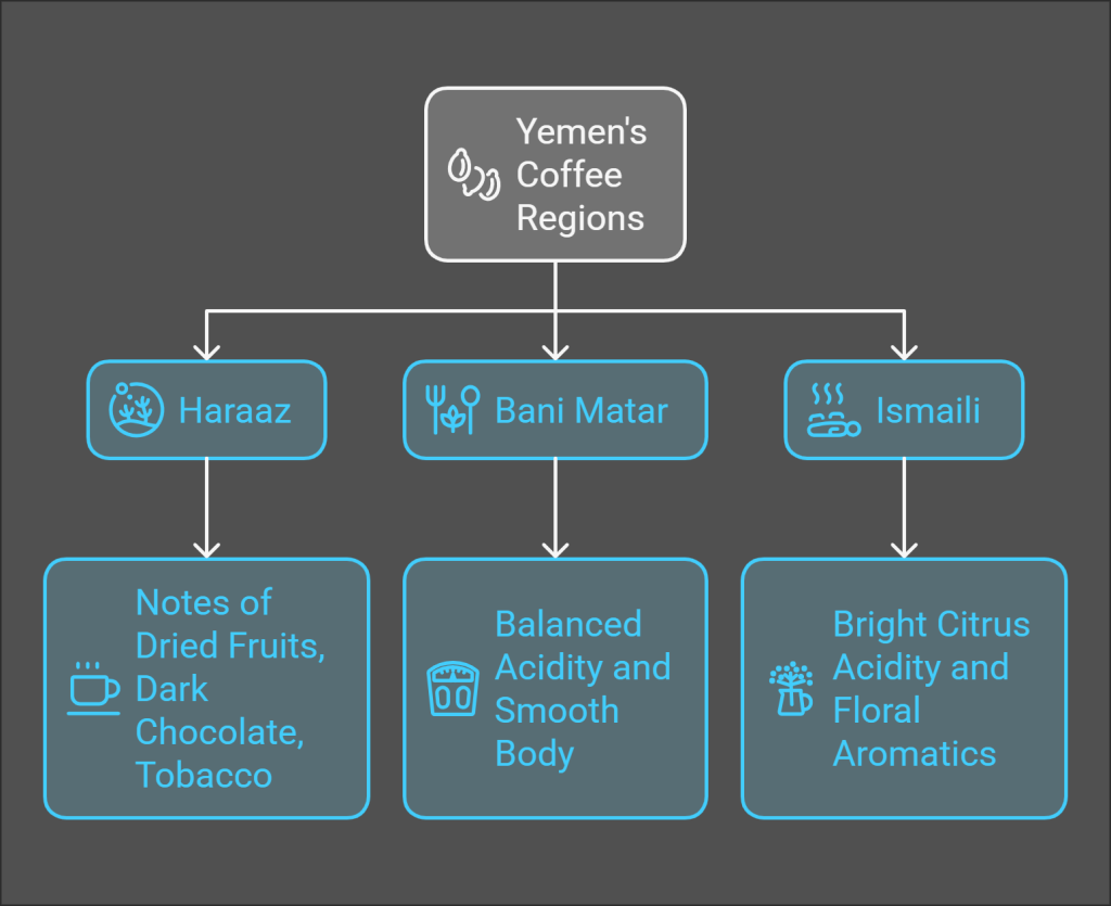 Yemen Coffee Major Regions