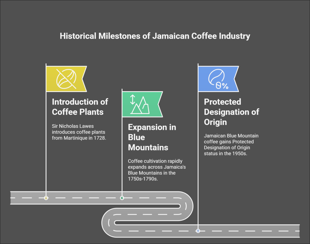 Jamaican Coffee Industry History