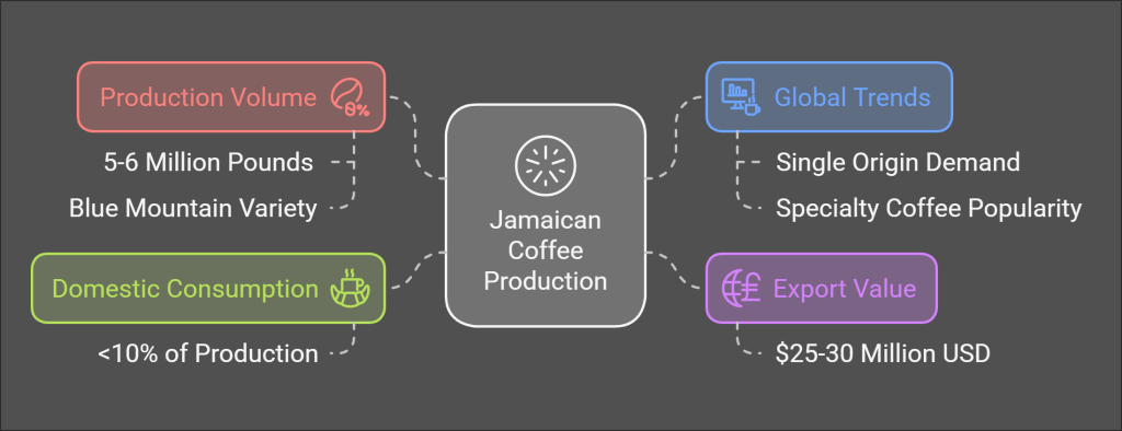 Jamaican Coffee Industry Market Size