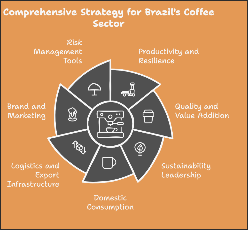 Brazil Coffee Industry Future Outlook