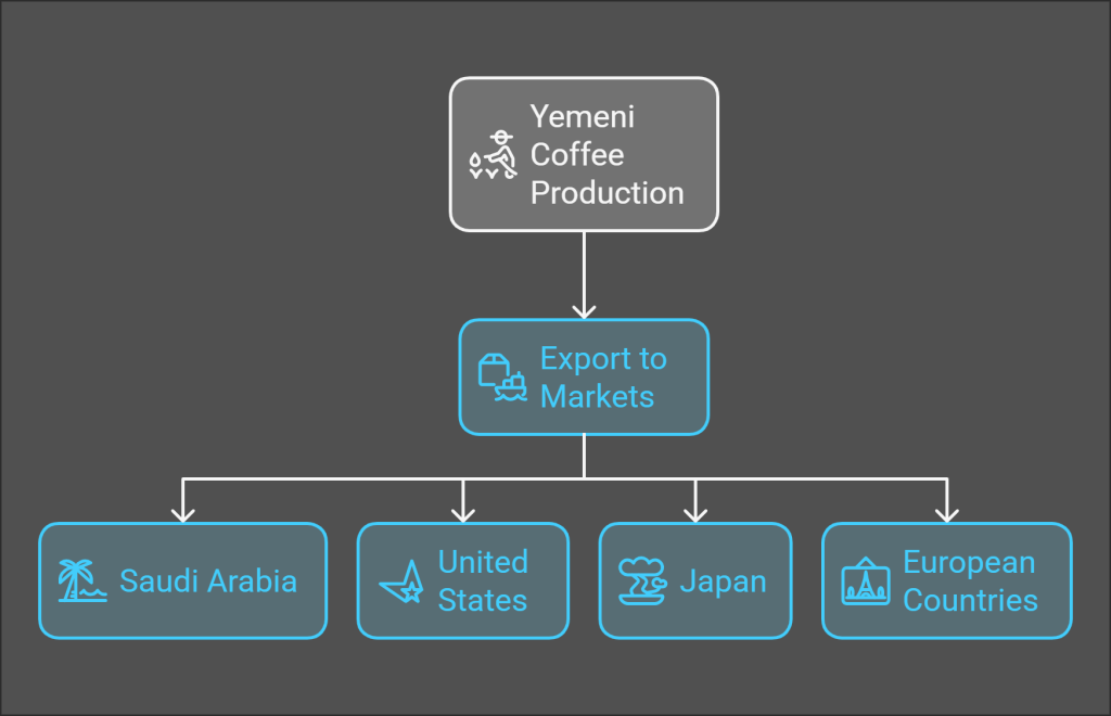 Export & Trade Coffee Dynamics in Yemen